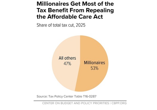Most of the tax cuts that would come with current plans to repeal the ACA would go to the wealthy.(Center on Budget and Policy Priorities)