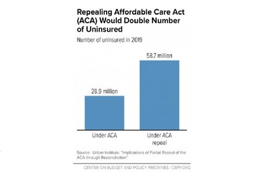Estimates are that current plans to repeal the ACA would double the number of uninsured within a few years. (Center on Budget and Policy Priorities)