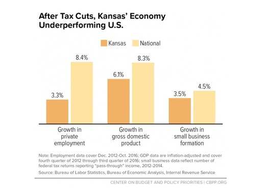 Economic growth in Kansas has slowed since that state started to phase out its income tax. Observers say it's a cautionary tale for West Virginia lawmakers considering the same path. (Center on Budget and Policy Priorities)