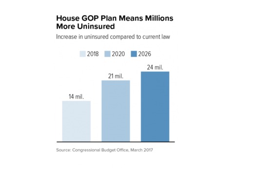 The Congressional Budget Office report indicates that the American Health Care Act could prompt another health-insurance crisis in the U.S. (Center on Budget and Policy Priorities) 