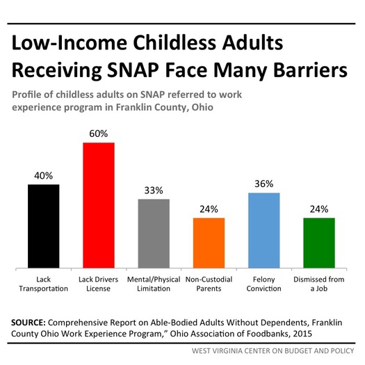 West Virginia lawmakers are considering imposing work requirements on people seeking federal food aid, but many of those people have barriers to employment. (West Virginia Center on Budget And Policy)