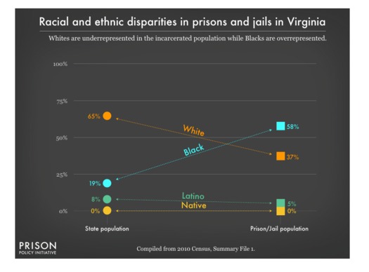 A new study suggests the disproportionate number of African Americans behind bars in Virginia is feeding the state's educational achievement gap. (Prison Policy Initiative)