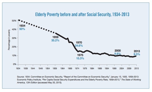 Social Security took American seniors from being the highest poverty age group to one of the most secure.(Social Security Works)