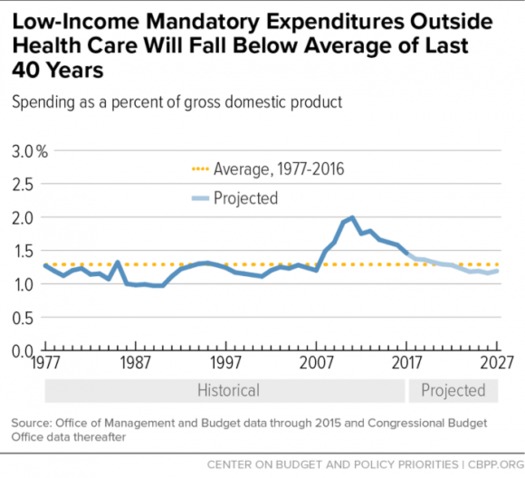 Despite White House claims to the contrary, new analysis finds the budget for federal safety-net programs at a historic low. (Center on Budget and Policy Priorities)