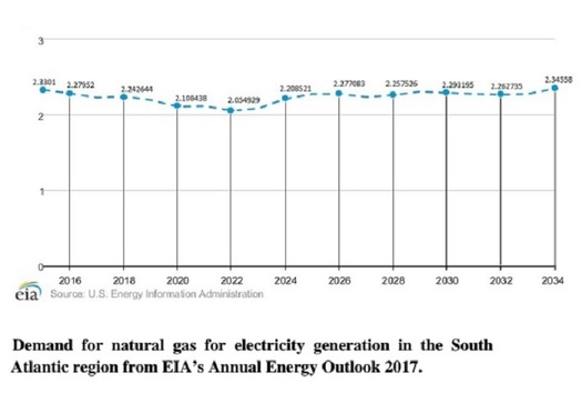 Critics say new pipelines from the Marcellus fields are unjustified by federal estimates of demand for gas, staying under 3 quadrillion BTUs for decades in the states that would be served. (Southern Environmental Law Center)