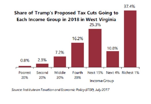 President Donald Trump may be popular in West Virginia, but few people in the state would benefit from his tax plan. (Institute on Taxation and Economic Policy)