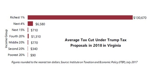 Few people in Virginia would benefit from President Donald Trump's tax plan. (Institute on Taxation and Economic Policy)