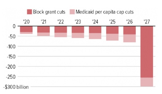 Under the Cassidy-Graham plan to repeal the Affordable Care Act, federal funding for Medicaid to the states would fall sharply, especially in 2027. (Center On Budget and Policy Priorities)