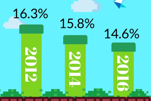 Ohio poverty rates have made modest declines in recent years. (Coalition on Human Needs)