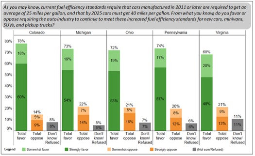 A new poll finds federal fuel-efficiency rules are very popular in five politically important states. (Greenberg Quinlan Rosner Research)