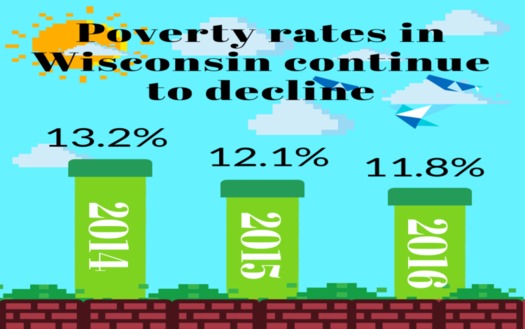 While progress is being made, the Coalition on Human Needs says the Trump administration is poised to slash the programs that help most to reduce poverty. (CHN)