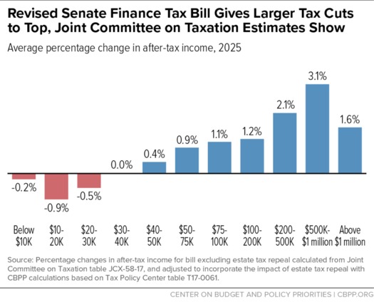 Even ignoring the cuts to taxes on wealthy estates, analysts say the tax bill ends up helping the rich much more than the middle class and working families. (Center on Budget and Policy Priorities)