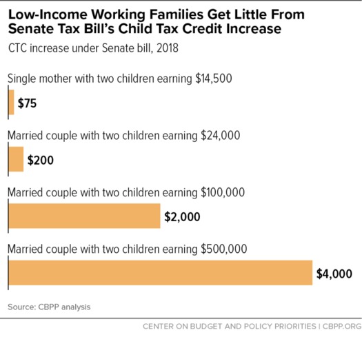 Analysts say even the child tax credit in the tax bill ends up helping the rich much more than the middle class and working families. (Center on Budget and Policy Priorities)