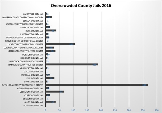 Data from the Department of Rehabilitation and Corrections outlines overcrowding in Ohio jails. (Keiper)