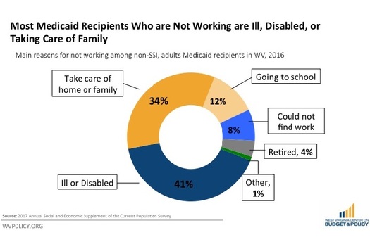 Almost all non-working West Virginians getting Medicaid face serious barriers to work. (WV COPB)