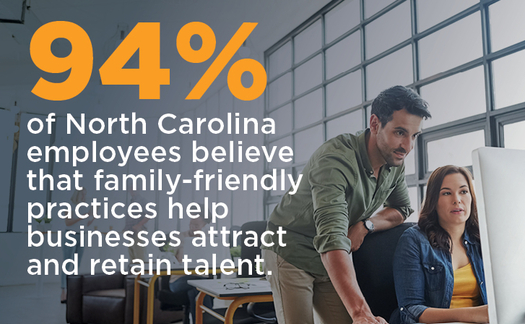 Interviews and surveys with North Carolina employers and employees found support and positive results when workplaces instituted family-friendly policies. (NCECF)