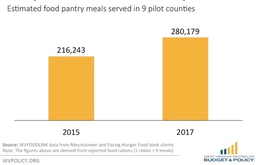 Food pantries reported a rise in requests for help in the nine West Virginia counties where work requirements were added to the SNAP program. (WV Center on Budget and Policy)