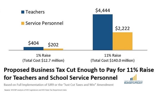 According to the West Virginia Center on Budget and Policy, a proposed business tax cut would have cost the same as an 11-percent raise for teachers and school service workers. (Sean O'Leary/WV COBP)