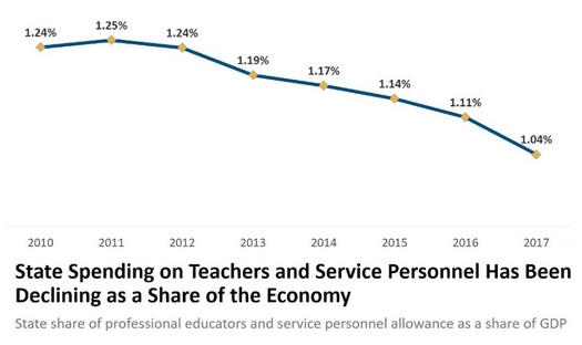 West Virginia spends about 20 percent less on school workers as a proportion of the state's Gross Domestic Product than it did eight years ago. (W. Va. Center on Budget and Policy)