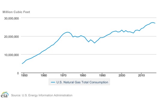 After growing for a decade, American natural-gas consumption fell sharply in 2017, to the surprise of many observers. (U.S. Energy Information Administration)