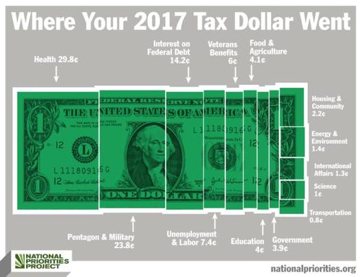 Individuals in the U.S. pay about five times more in taxes than corporations. (National Priorities Project)
