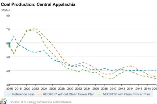 The U.S. Energy Information Agency sees little boost to West Virginia coal production from ending the Clean Power Plan. (U.S. EIA)