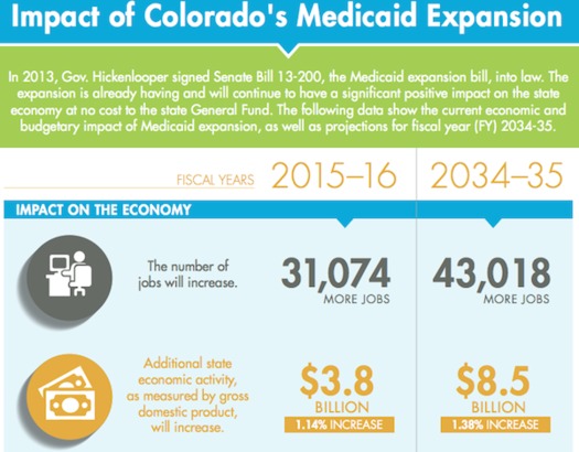 More than 31,000 jobs were created in Colorado under Medicaid expansion between fiscal years 2015 and 2016. (Colorado Health Foundation)