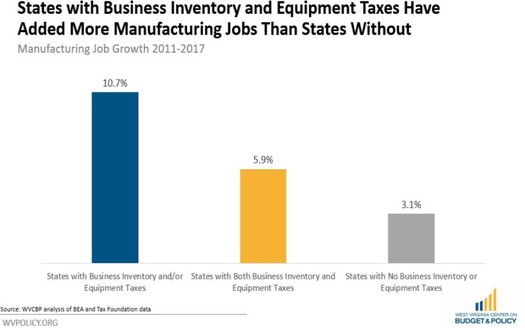 The West Virginia Center on Budget and Policy found no link between states that do not tax companies' inventory, machinery or equipment and faster job growth. (WV COBP)