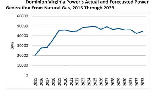 Dominion is now telling regulators in Virginia that it expects demand for electricity from natural gas to stay essentially flat for the next decade and a half. (Utility filings/IEEFA)