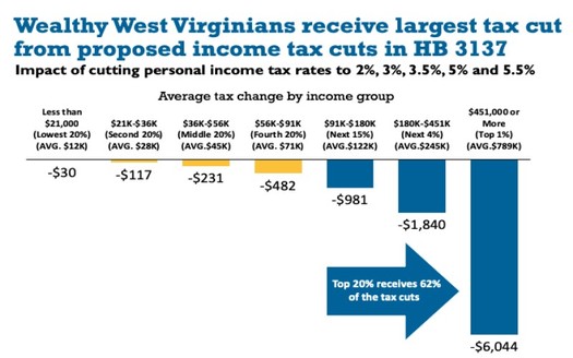 The tax cuts in House Bill 3137 overwhelmingly would go to the well-to-do. (West Virginia Center on Budget and Policy, based on figures from the Institute on Taxation and Economic Policy)