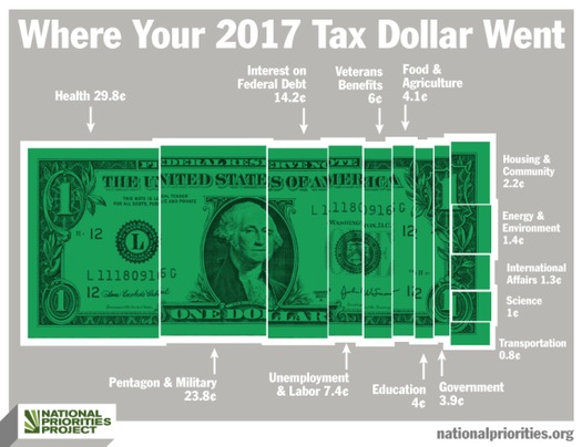 Americans can get a personalized 2018 tax receipt showing how their money was spent at nationalpriorities.org. (National Priorities Project)