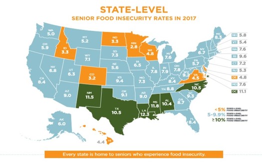 In 2017, 7.7% of American seniors were at risk of going hungry. (Feeding America)
