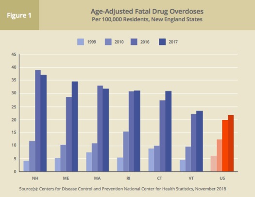 Every New England state has seen higher rates of opioid overdose deaths than the U.S. average. (New England Public Policy Center)