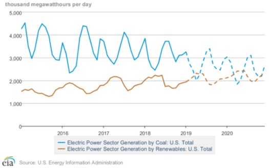 Renewable energy provided a greater percentage of U.S. electricity than coal this spring, a pattern observers expect more often as solar and wind power rise and coal declines. (IEEFA/EIA)