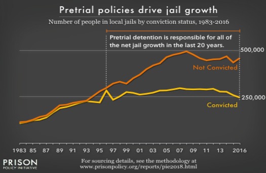 According to new research, people with mental illness or other problems often end up in jail awaiting trial because the community may lack other good options for them. (Prison Policy Initiative)