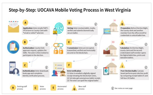 The experimental West Virginia blockchain voting process includes a series of steps aimed to ensure proper voter identification. (SOS Office/Voatz)