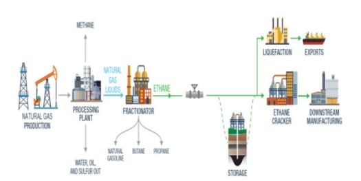 Supporters argue a storage hub for ethane from natural gas would be key to developing a petrochemical industry that could produce consumer plastics in the northern Ohio Valley. (DOE) 