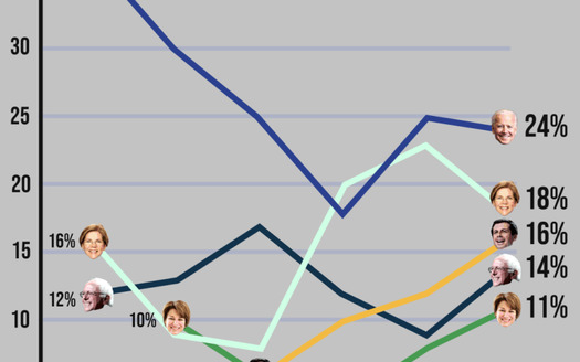 A new poll suggests a close, five-way horse race ahead of the Iowa caucuses. (Focus on Rural America/David Binder Research)