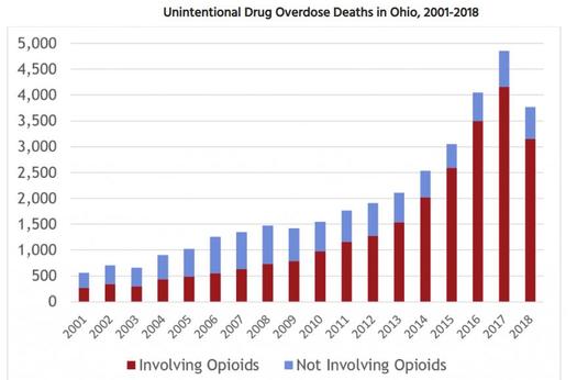 Are drug overdose deaths in Ohio starting a declining trend? (Ohio Department of Health)