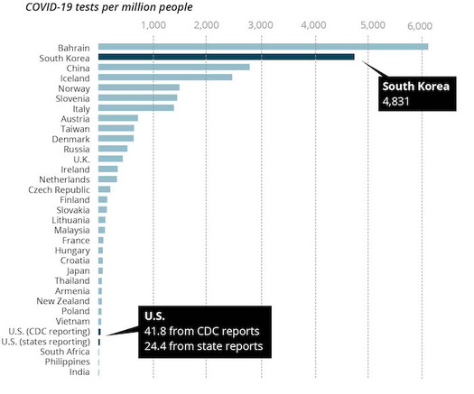 COVID-19 tests per million people. Source: World Health Organization testing data as of March 12, 2020. (YES! Media)
