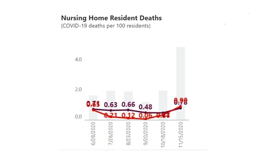Michigan (red) COVID nursing home resident deaths per 100, compared with national (gray) deaths. (AARP)