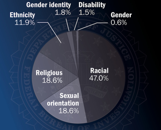 FBI Director Christopher Wray recently told the Senate Judiciary Committee the investigation of hate crimes is the number one priority within the agency's civil rights program. (fbi.gov)