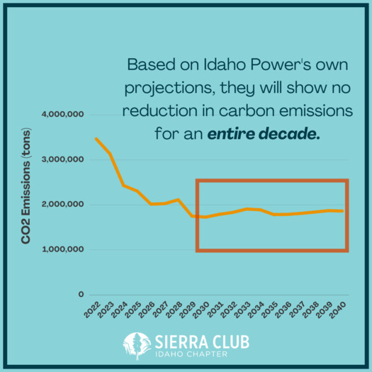 Idaho Power's resource plans show reduced emissions through about 2030 but then no change through 2040. (Sierra Club Idaho Chapter)