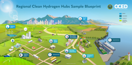 Seven regional hydrogen hubs are expected to produce more than three million tons of hydrogen each year. (energy.gov)