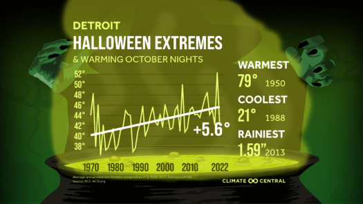 Climate Change meteorologist Lauren Casey said Halloween pumpkins may rot sooner in the warm October temperature. (climatecentral.org)