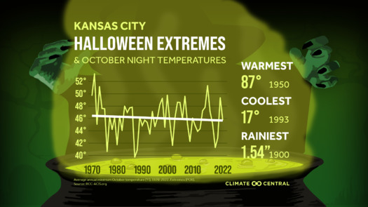 Climate Change meteorologist Lauren Casey said Halloween pumpkins may rot sooner in the warm October temperature. (climatecentral.org)