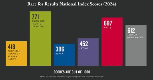 The Race for Results report groups child well-being indicators into four areas: early childhood, education and early work experiences, family resources and neighborhood context. (Annie E. Casey Foundation Race for Results report)