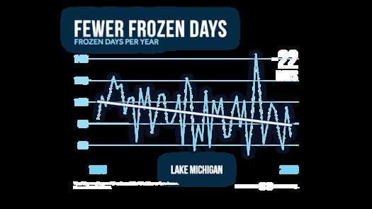 Ice cover duration for Lake Michigan has declined by 22 days over the last 50 years. (Climate Central 2024)