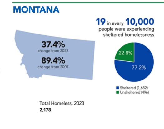 Montana's homelessness problem is a combination of unprecedented growth, mental health problems and higher housing costs, according to groups working to shelter more people. (2023 Annual Homelessness Assessment Report)