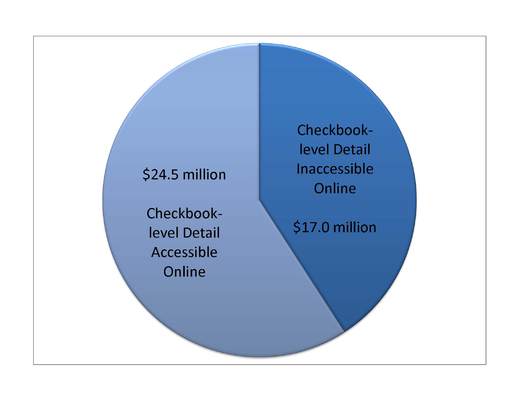 Since the start of 2011, the Arizona Commerce Authority has disclosed checkbook-level detail online for 59 percent of the $41.5 million awarded to companies in grants and tax credits. Checkbook-level detail on the other 41 percent  or $17.0 million  is not readily accessible to the public.
